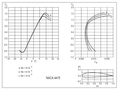 394_Lift and drag coefficient vs. AoA.jpg