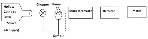 412_A schematic diagram of flame atomic absorption spectrophotometer.jpg