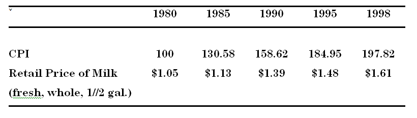 420_Average retail price and the consumer Price Index.png