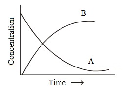 454_concentration versus time for reversible reaction.jpg
