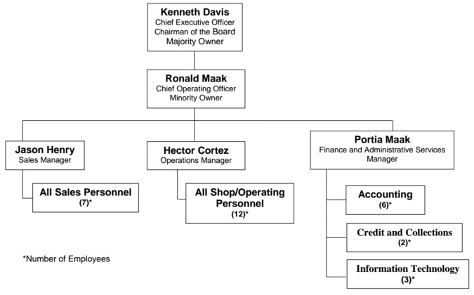 47_Organization chart of a company.jpg