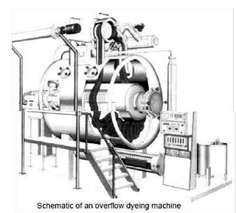 482_Schematic Diagram of an Overflow Dyeing Machine.jpg