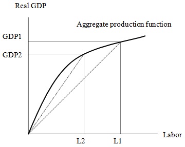 504_Aggregate production function for economy.jpg