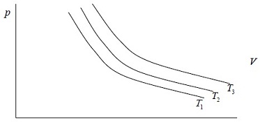 526_P-V Curve of a Gas Undergoing Isothermals.jpg