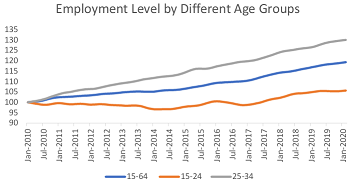 540_Employement Level.png