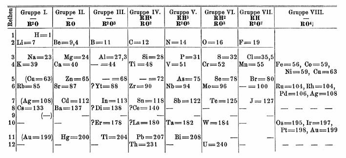 555_Mendeleev_periodic_table.jpg