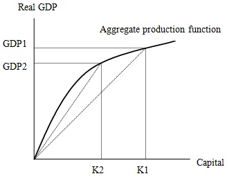 560_Aggregate production function of an economy.jpg