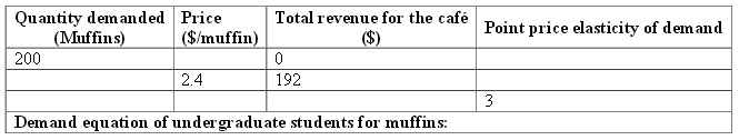 576_Demand curve for muffins.jpg