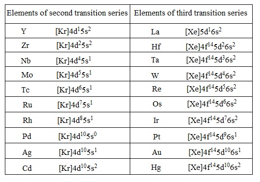 589_Electronic configuration of 4d and 5d transition elements.jpg