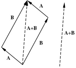 619_Parallelogram law of vector composition.jpg