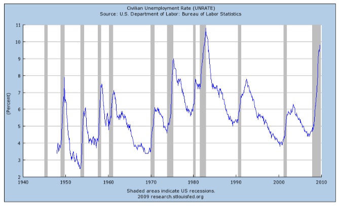 627_Historical US unemployment rates.jpg