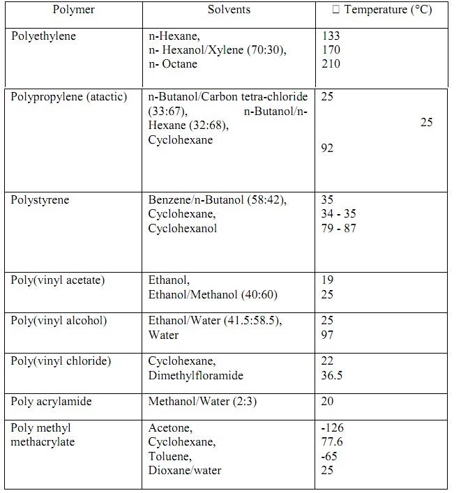 635_Polymers and their Dissolution Solvents.jpg