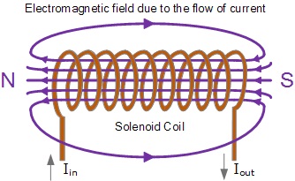 64_Motion of the shaft in the Magnetic field of a Solenoid.jpg