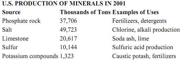 657_U.S. production of minerals in the year 2001.jpg