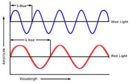 676_Comparison of the wavelengths of red and blue light.jpg