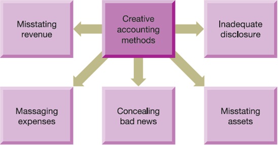 686_Creative Accounting Methods Homework Help.jpg
