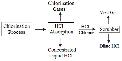704_HCl production from chlorination process.jpg