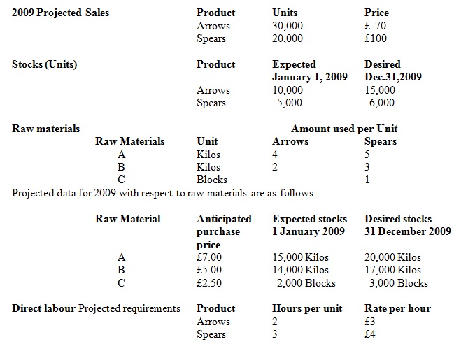 723_Project sales and budgets requirements.jpg