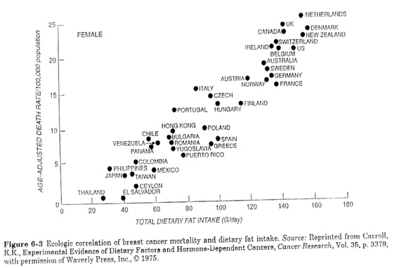 749_Age-adjusted-breast-cancer-death-rates-plotted-against-the-total-dietary-fat.jpg