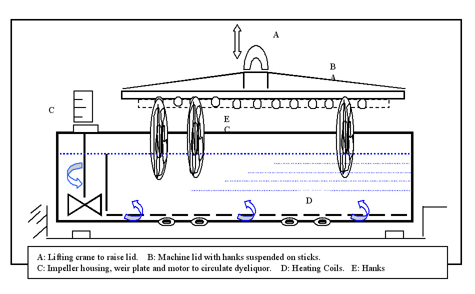 833_Schematic Diagram of a Hank Dyeing Machine.jpg