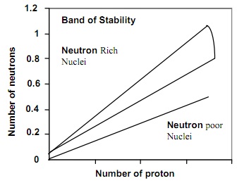 849_Number of neutrons vs number of protons.jpg
