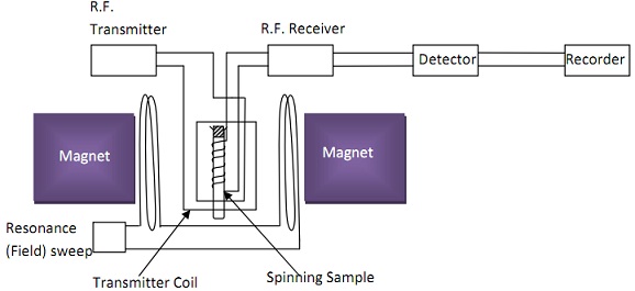 863_Schematic diagram of an NMR Spectrometer.jpg
