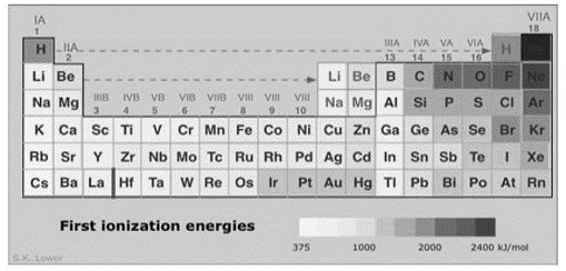 87_First Ionisation Energies of Elements.jpg