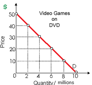 88_demand curve for DVD.png