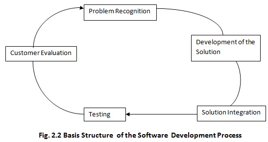 892_Software Development Proocess Models Homework Help.jpg