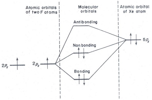 908_Molecular orbital energy level diagram for XeF2 molecule.jpg