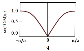 942_Dispersion curve of a one-dimensional monatomic lattice.jpg