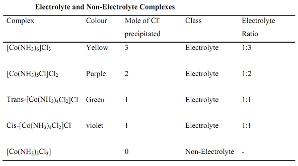 950_Electrolyte and Non-Electrolyte Complexes.jpg