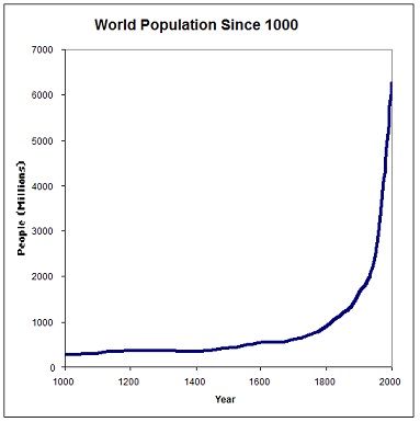 994_world population since 1000.jpg